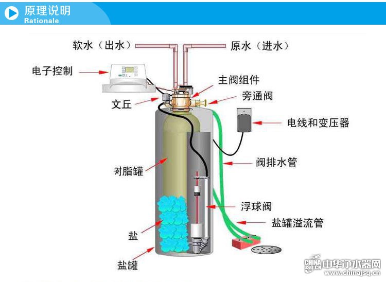 启辉器与软水机中的树脂连接解析,最新解答解析说明_WP99.10.84