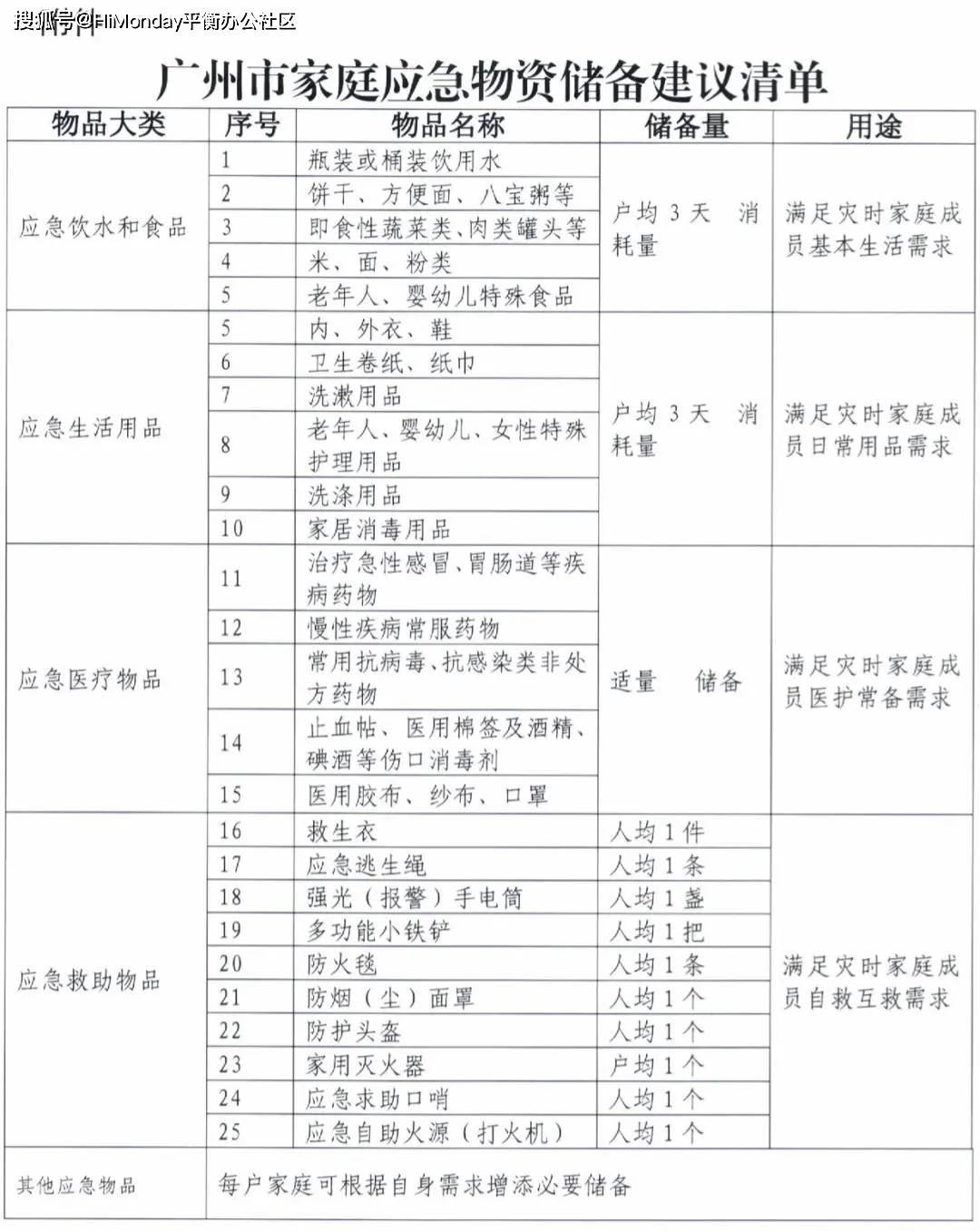 自然灾害应急包物品清单及其重要性,创新性方案解析_XR34.30.30