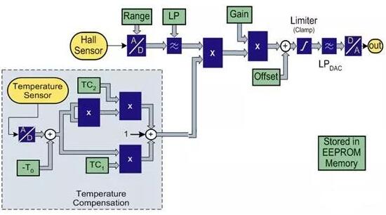 霍尔传感器测量振幅的电路原理框图及其工作原理解析,可靠操作策略方案_Max31.44.82