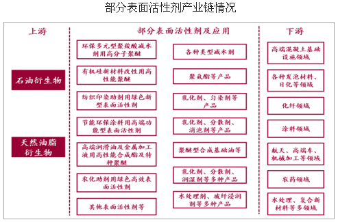 纺织表面活性剂