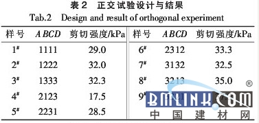 脲醛树脂粘合剂的制备实验报告