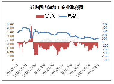 煤焦化的产品